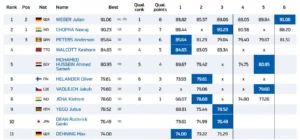Doha Diamond League Neeraj Chopra