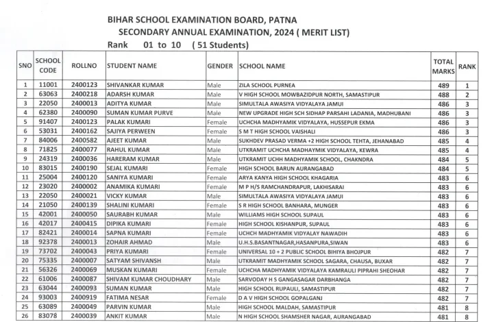 bihar-board-10th-toppers-list