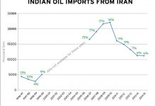 crude-oil-price-in-india-200-dollars