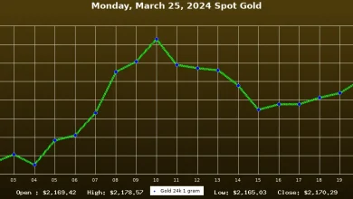 gold-price-march-29-2026