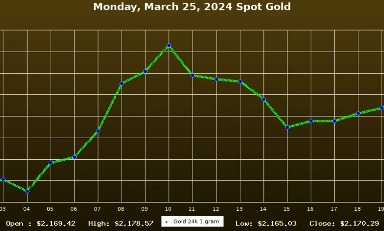 gold-price-march-29-2026