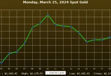 gold-prices-march-29-2026