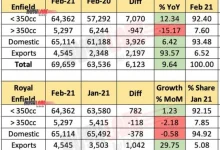 royal-enfield-bike-demand-surpasses-1-million