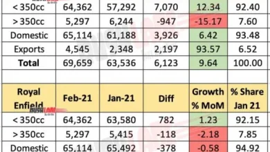 royal-enfield-bike-demand-surpasses-1-million