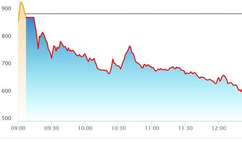 share-market-down-after-surge