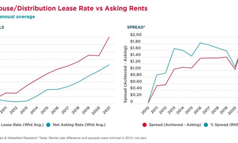 warehouse-rent-growth-india