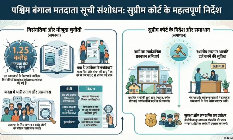 attack-on-judges-west-bengal-government-issues