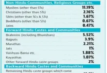 caste-census-petition-dismissed-cji