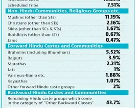 caste-census-petition-dismissed-cji