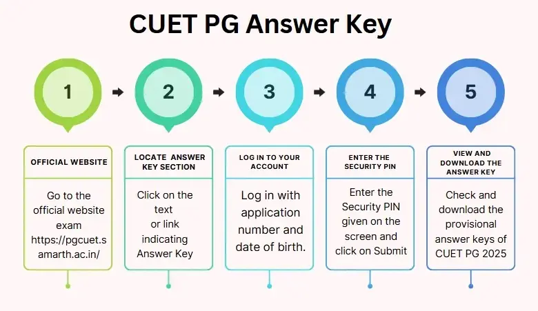 cuet-pg-2026-answer-key-issue