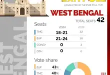 exit-poll-result-2026-west-bengal