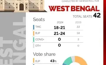 exit-poll-result-2026-west-bengal