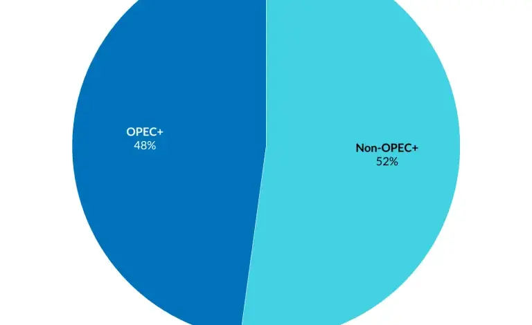global-oil-market-signals-failure