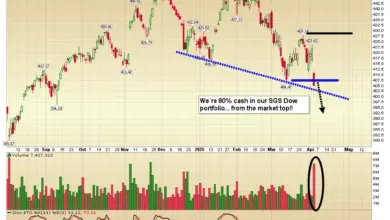gold-prices-surge-stock-market