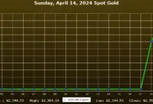 gold-silver-prices-april-13