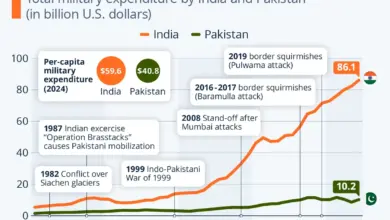 india-defense-budget-increase-2023