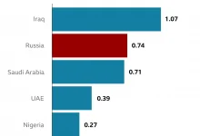 india-increases-oil-imports-from-russia