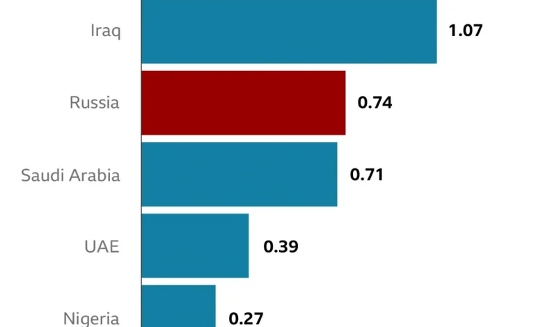 india-increases-oil-imports-from-russia