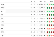 ipl-2026-points-table-punjab-rr-match