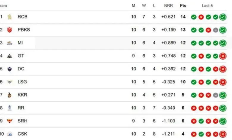 ipl-2026-points-table-punjab-rr-match