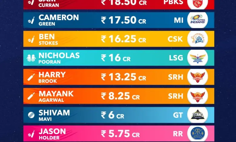 ipl-auction-young-pacer-luck