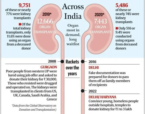 kidney-racket-kanpur-delhi