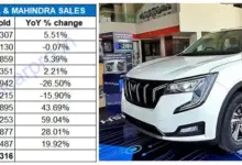 mahindra-suv-sales-increase