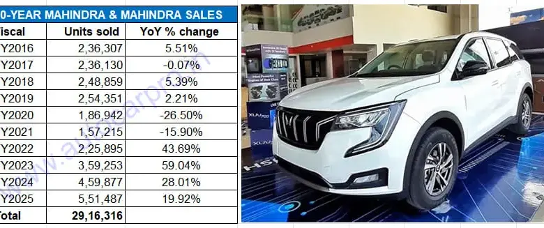 mahindra-suv-sales-increase