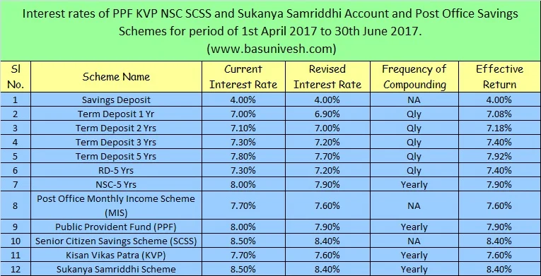 ssy-interest-rate-change-october-2023