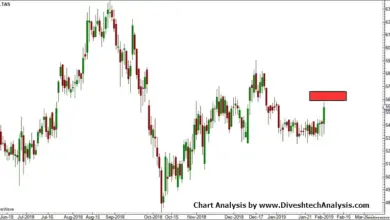 voltas-stock-price-analysis