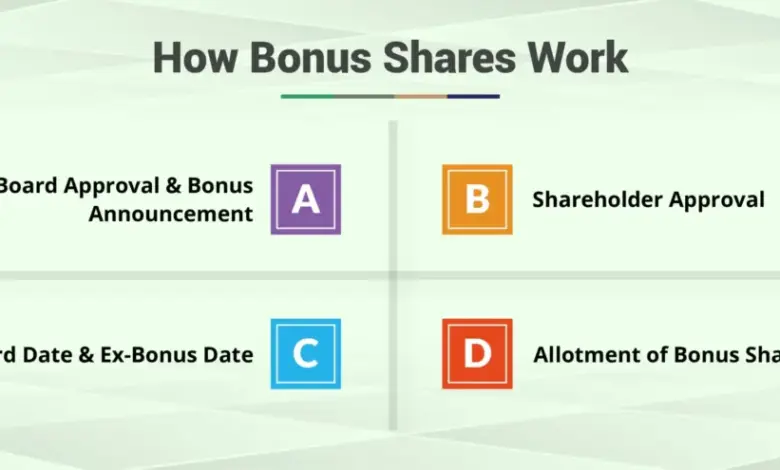 bonus-share-200-percent-return