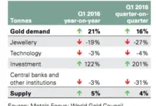 global-gold-demand-increase