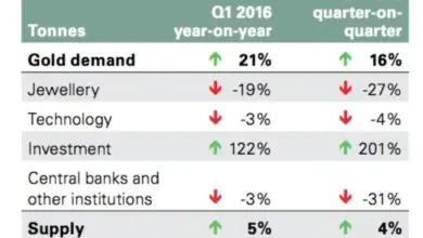 global-gold-demand-increase