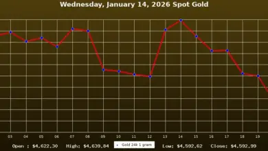 gold-prices-april-30-2026