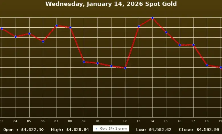 gold-prices-april-30-2026