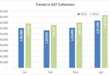 gst-collection-records-april-2023