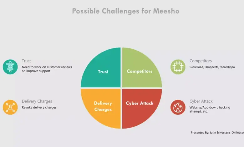 meesho-q4-results-revenue-growth