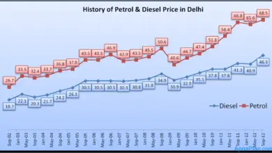 petrol-diesel-prices-imf-india-appeal