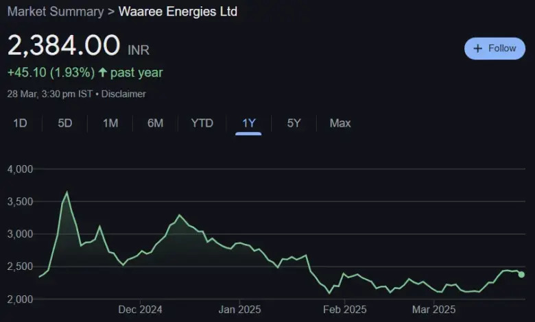 waaree-energies-share-price-decline