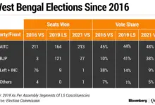 west-bengal-election-results-bazaar-style-retail