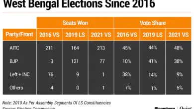 west-bengal-election-results-bazaar-style-retail