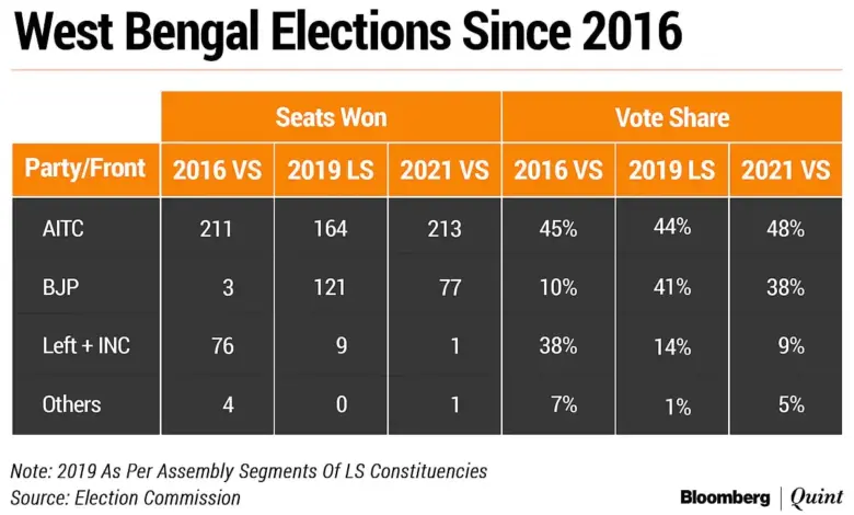 west-bengal-election-results-bazaar-style-retail