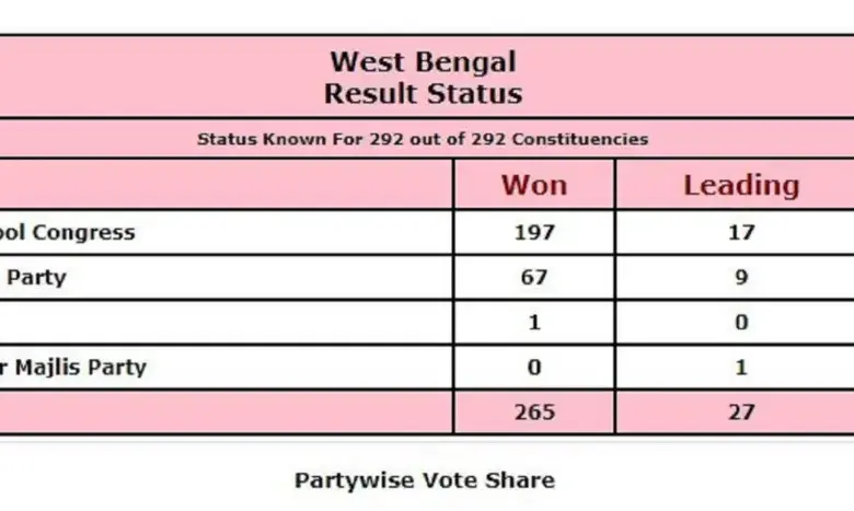 west-bengal-elections-results-analysis
